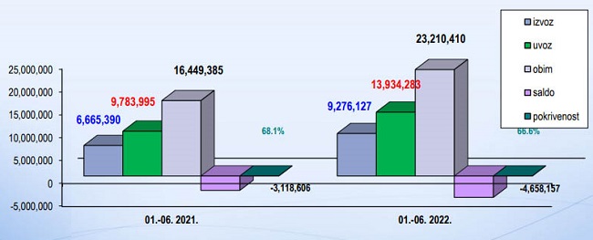 Pokrivenost Uvoza Izvozom Iz BiH U Prvih Pola Godine Smanjena Za 2 28